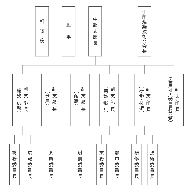 組織図